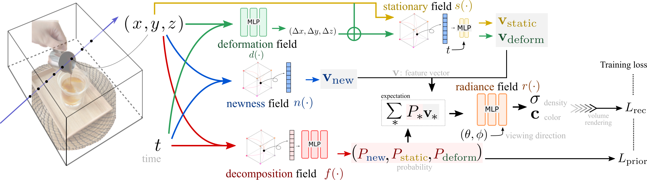 method overview